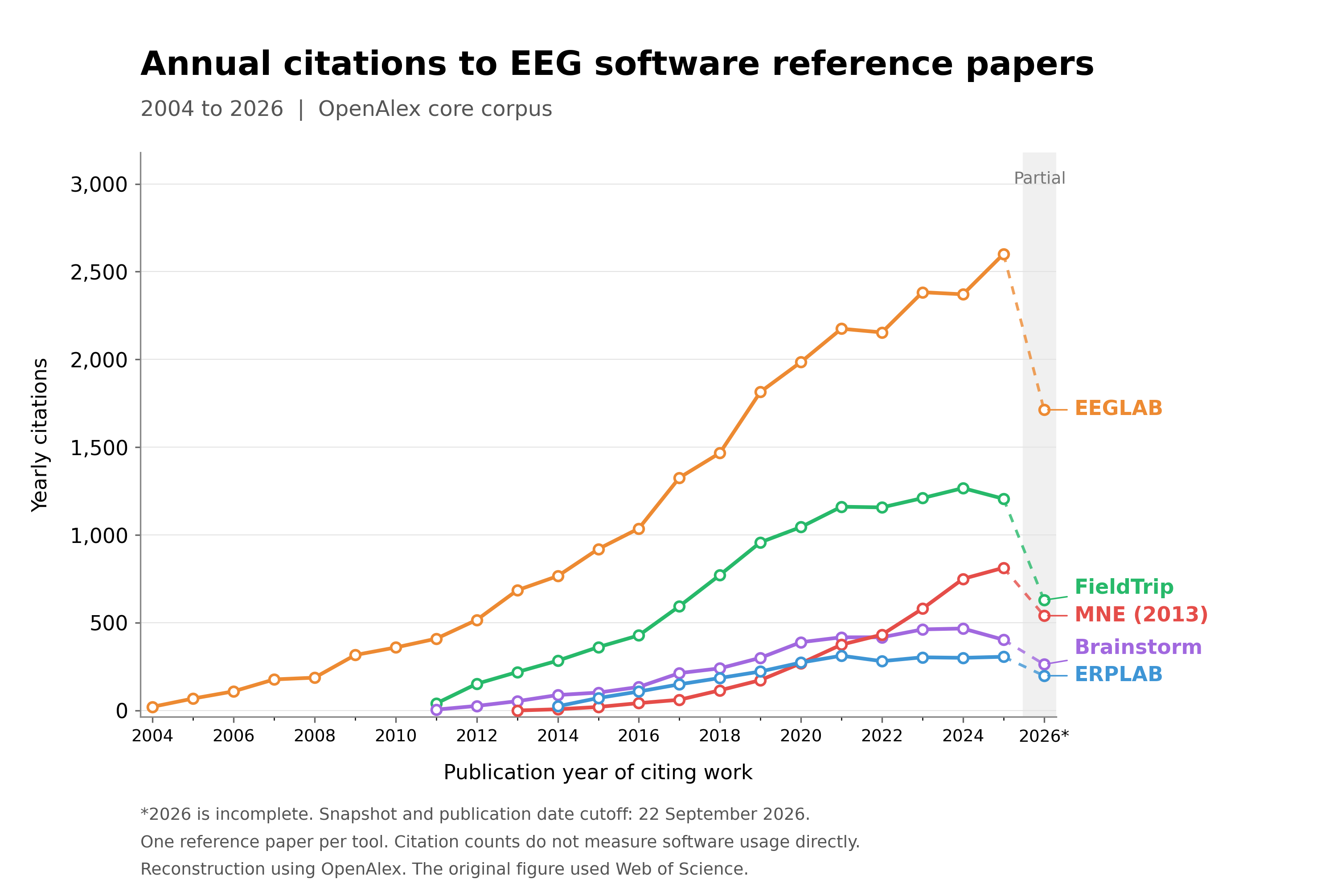 Annual citations to EEG software reference papers from 2004 to 2026, with incomplete 2026 counts marked separately