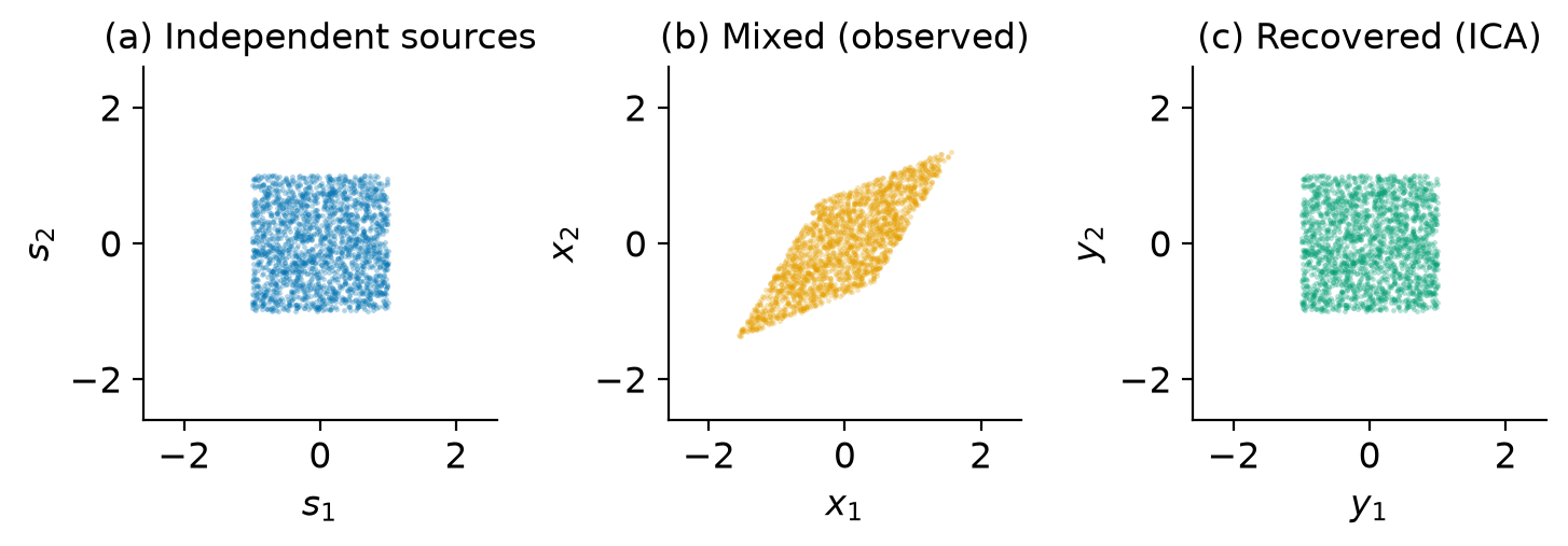 Two independent sources form an axis-aligned cloud; the mixing matrix shears it; the estimated unmixing matrix restores independent axes.