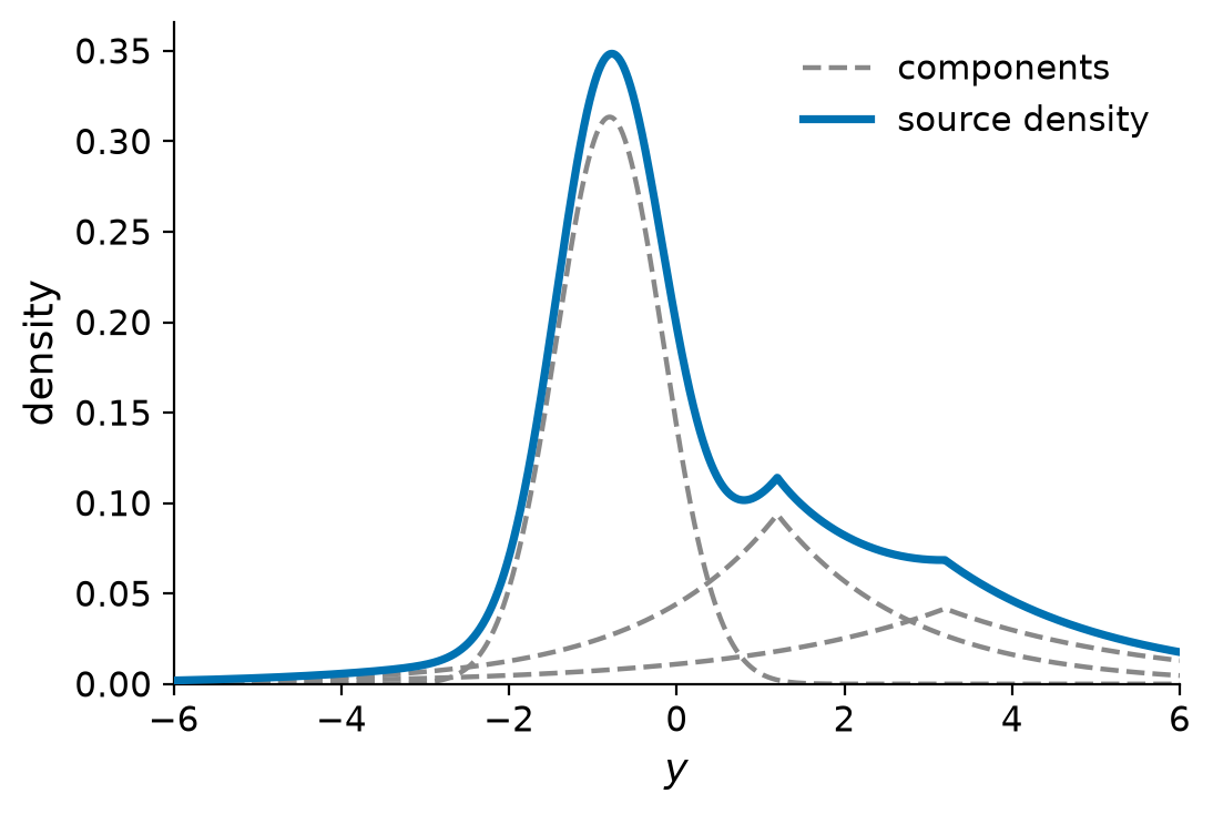 A source density built as a weighted mixture of generalized Gaussian components.