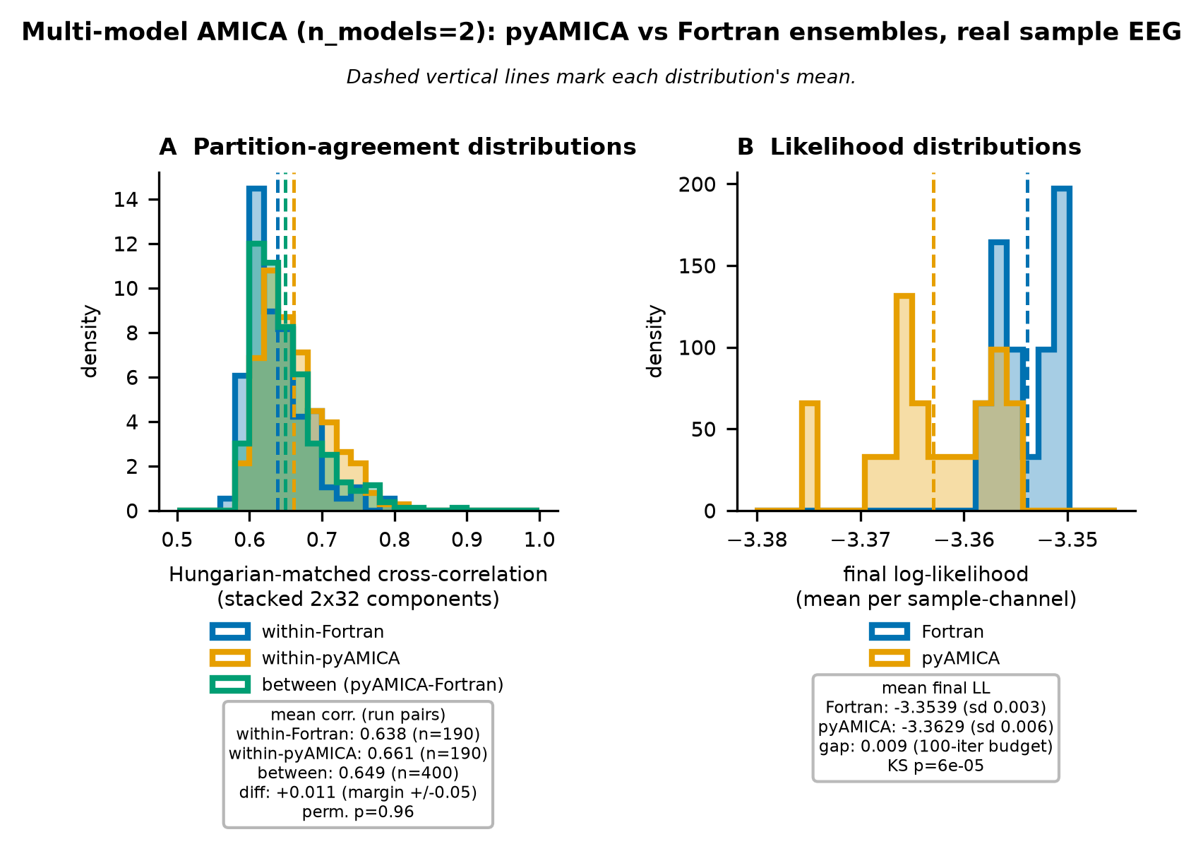Multi-model solution-ensemble cross-correlation distributions for pamica and Fortran.