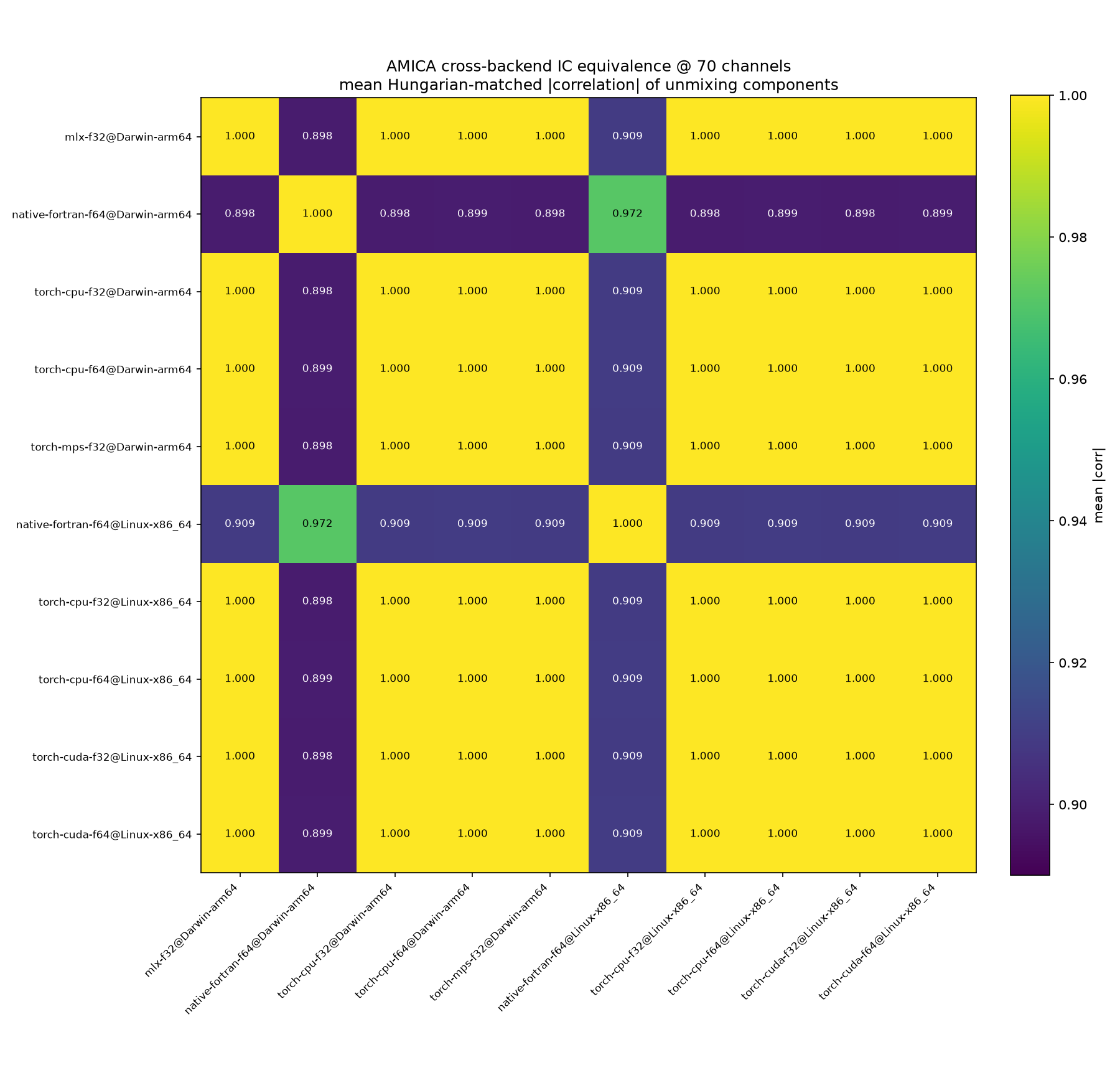 Cross-backend IC-equivalence matrix at 70 channels.