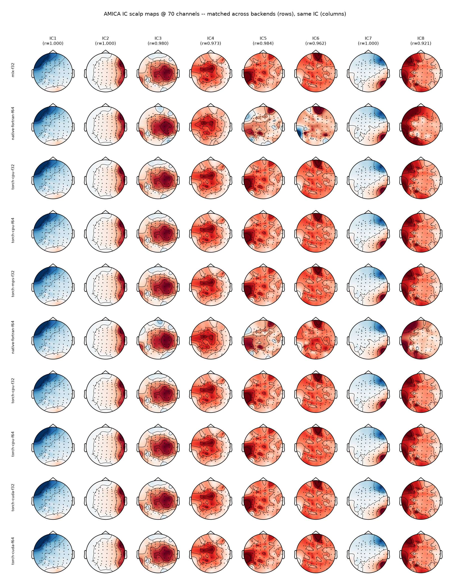 Variance-ordered IC scalp maps recovered by each backend.
