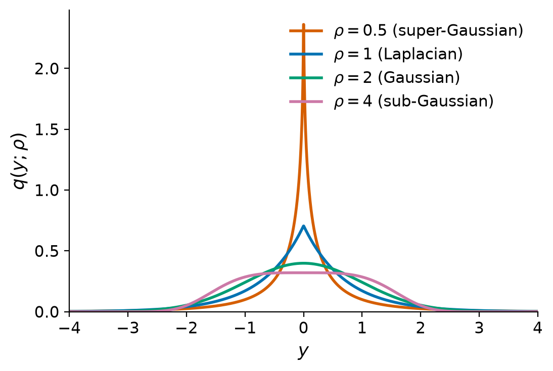 Generalized Gaussian density for several shape parameters, from super-Gaussian (peaky) through Gaussian to sub-Gaussian (flat).