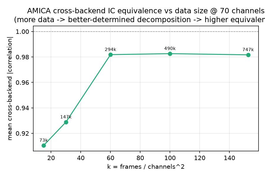 Cross-backend IC equivalence versus the data-adequacy factor k at 70 channels.