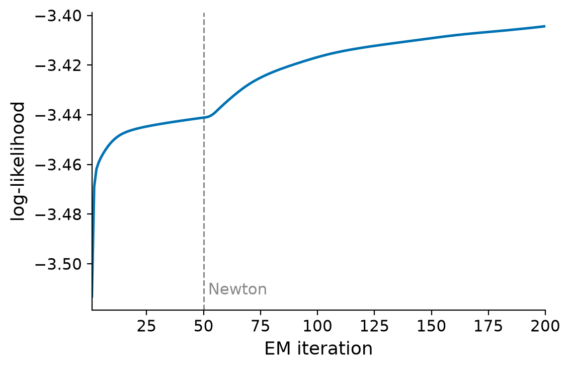 Log-likelihood versus iteration on the real sample EEG, rising and converging.