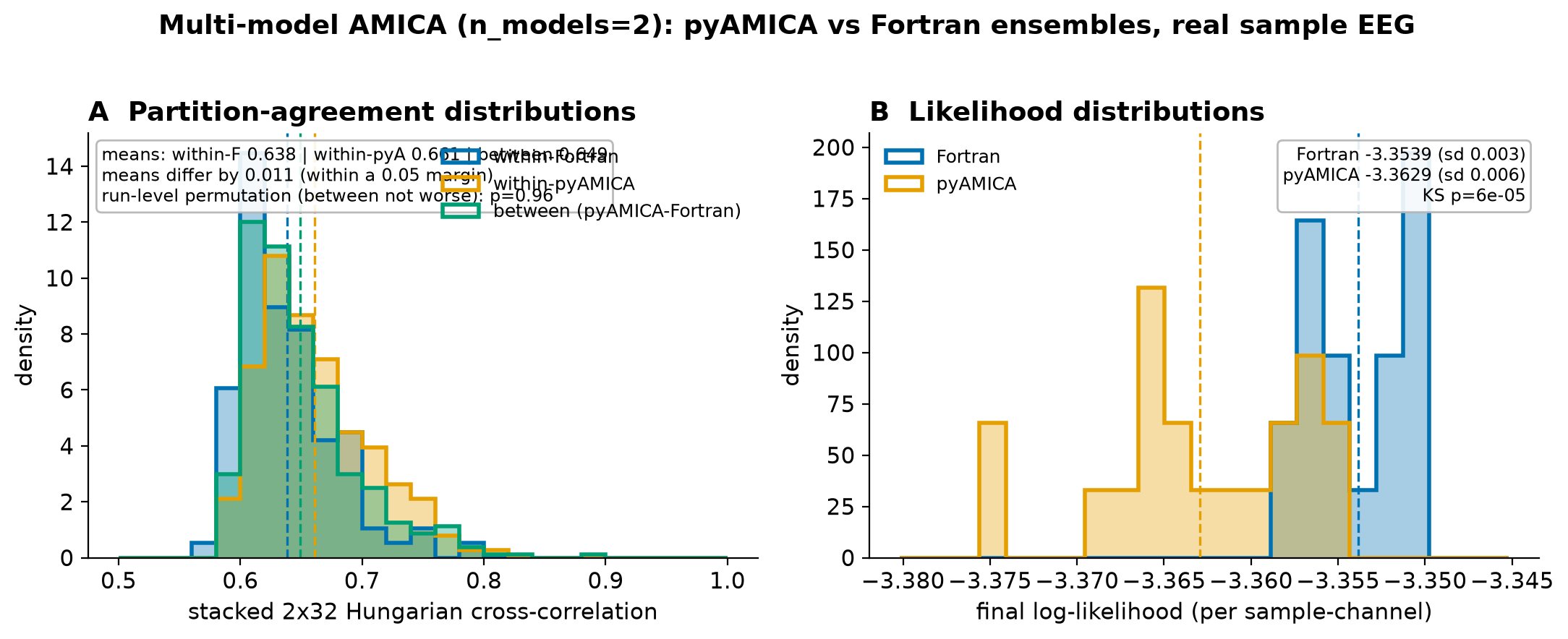 Multi-model solution-ensemble cross-correlation distributions for pyAMICA and Fortran.